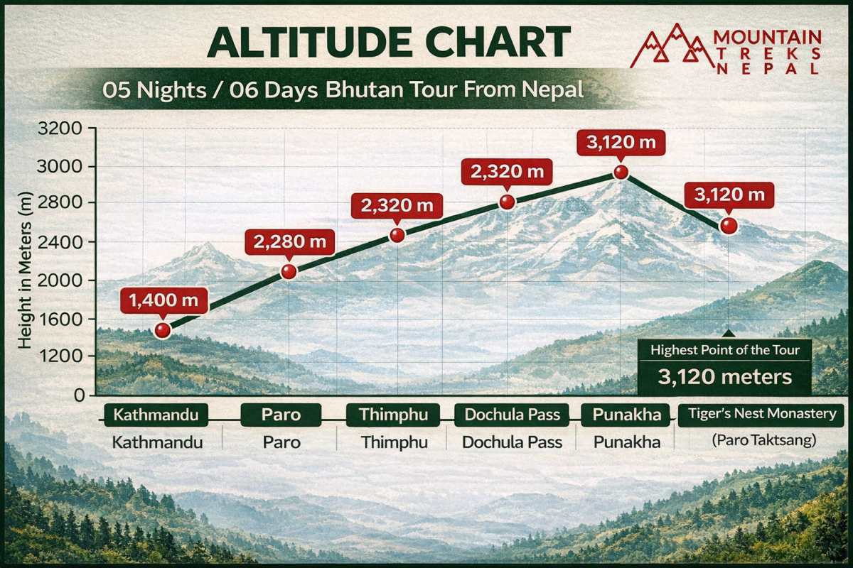 05 Nights:06 days Bhutan Tour From Nepal