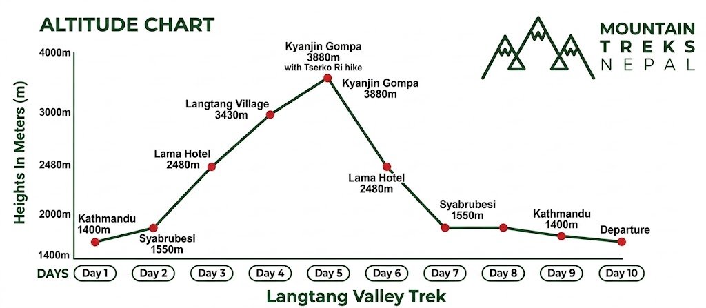 Altitude Chart for Langtang Valley Trek
