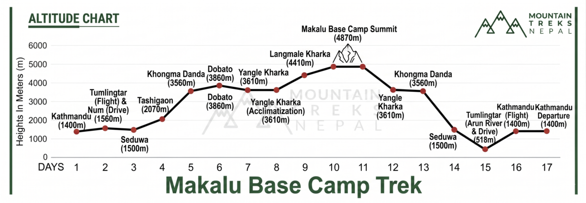 Altitude Chart Makalu Base Camp Trek