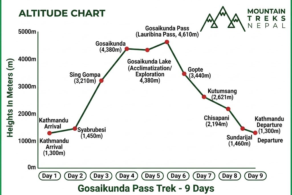 Gosaikunda pass trek