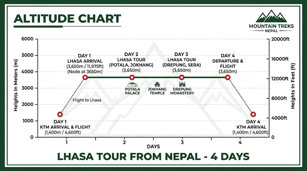 Lhasa Tour altitude chart