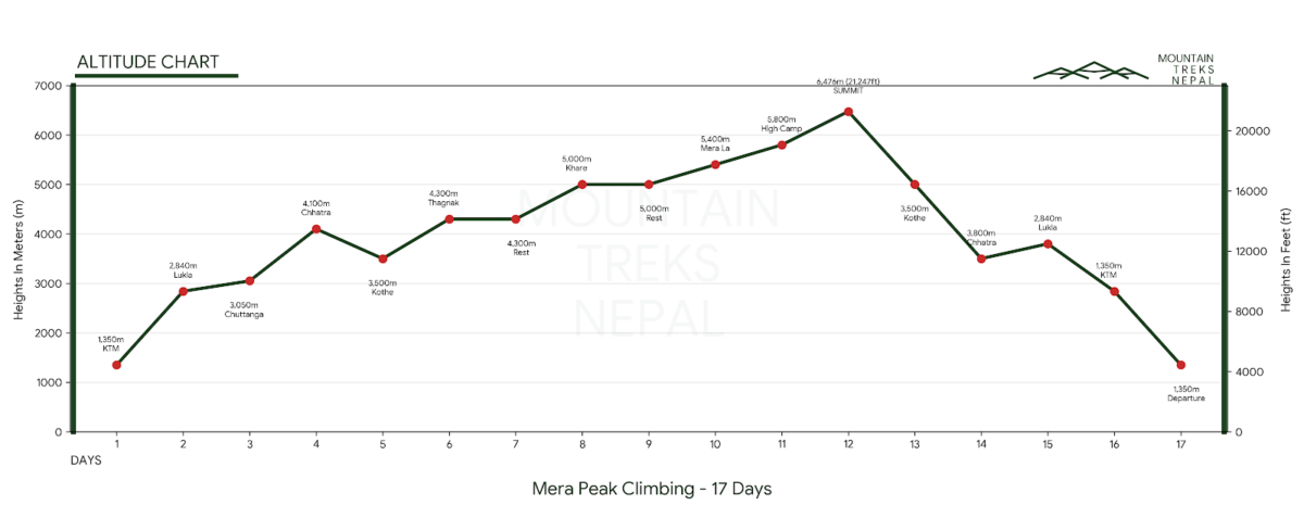 Mera Peak Climbing altitude chart