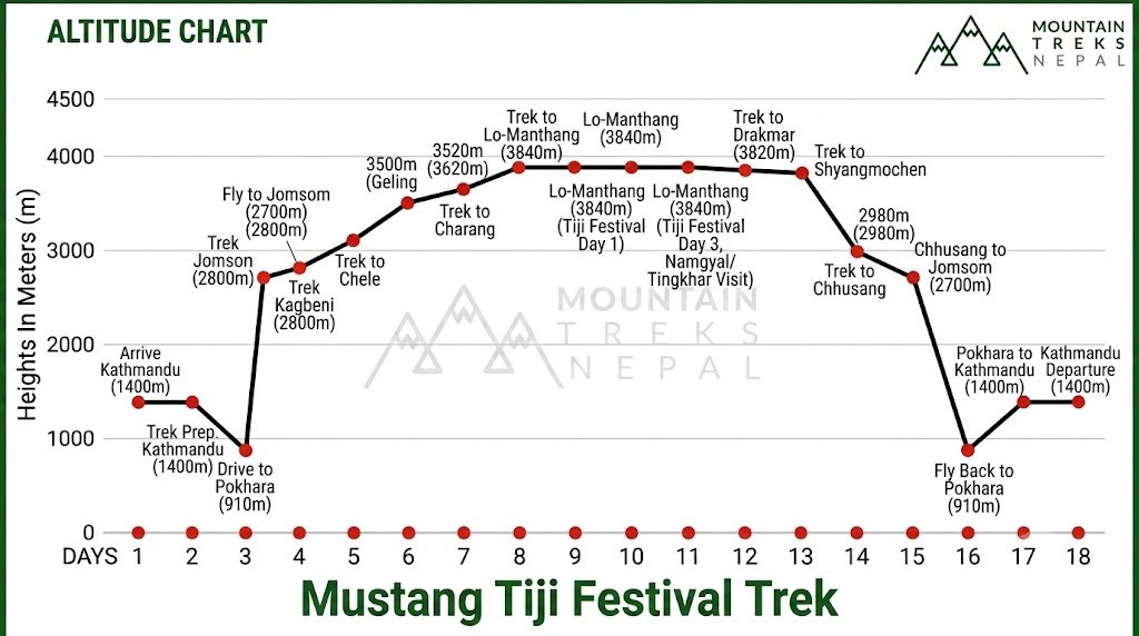 Mustang Tiji Festival Altitude Chart