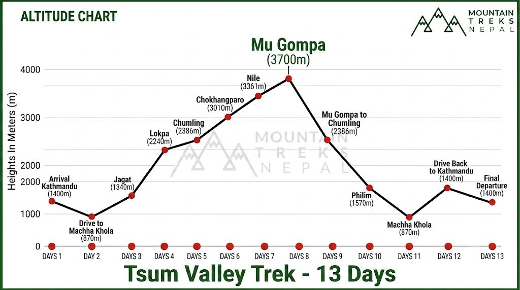 Tsum Valley trek altitude chart