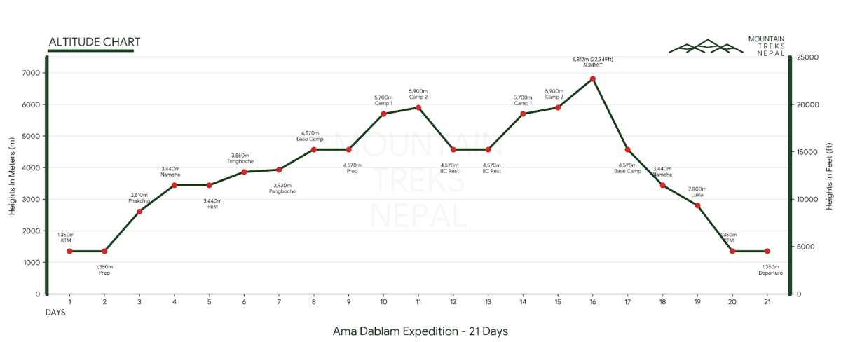 Ama Dablam Expedition altitude chart