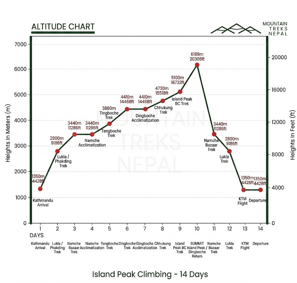 altitude chart for Island Peak Climbing 