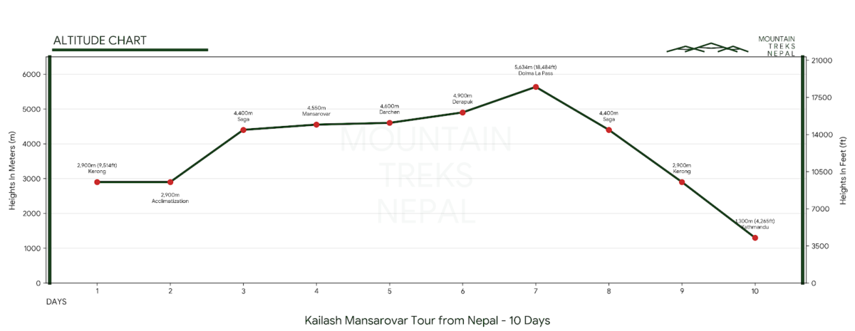 kailash mansarovar tour altitude chart