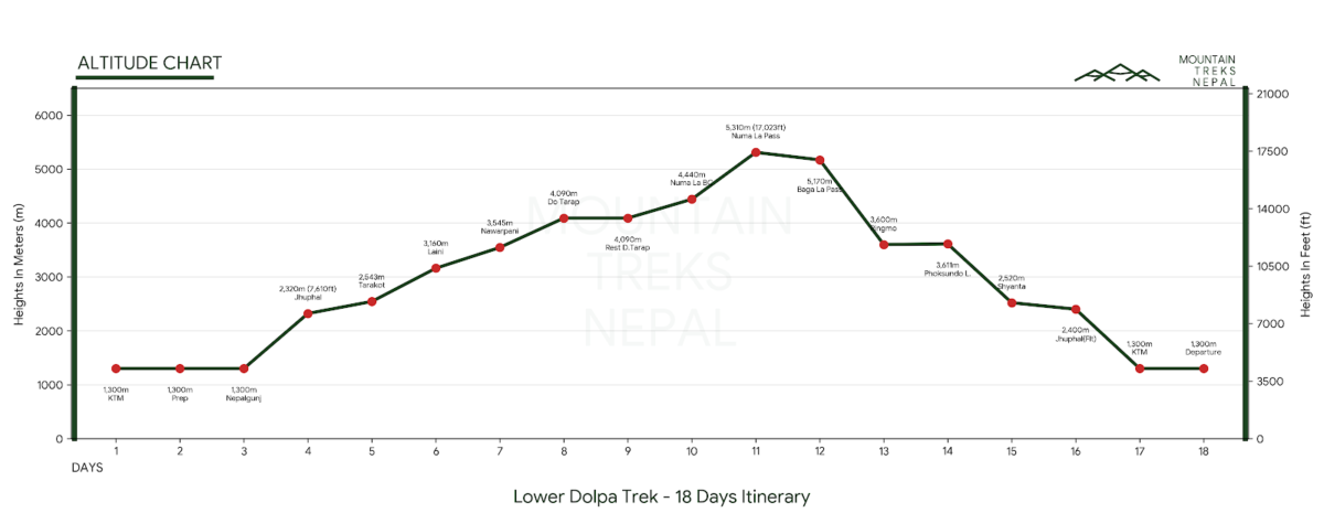 lower dolpa trek altitude chart