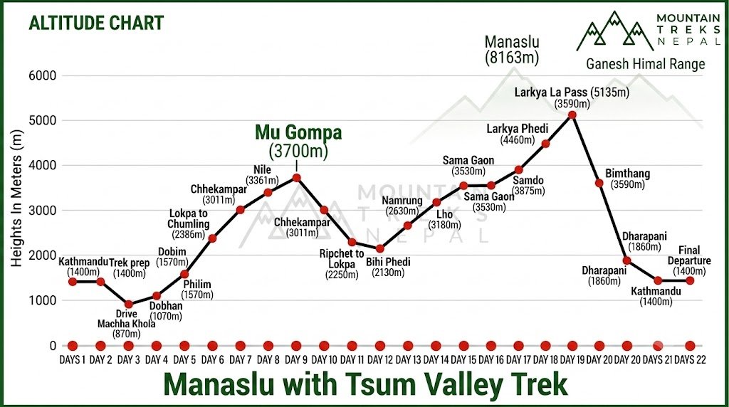 manaslu with tsum valley trek altitude chart