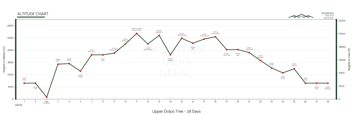upper dolpo trek altitude chart