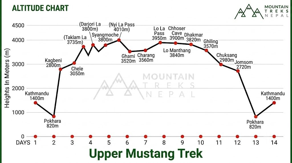 upper mustang altitude chart