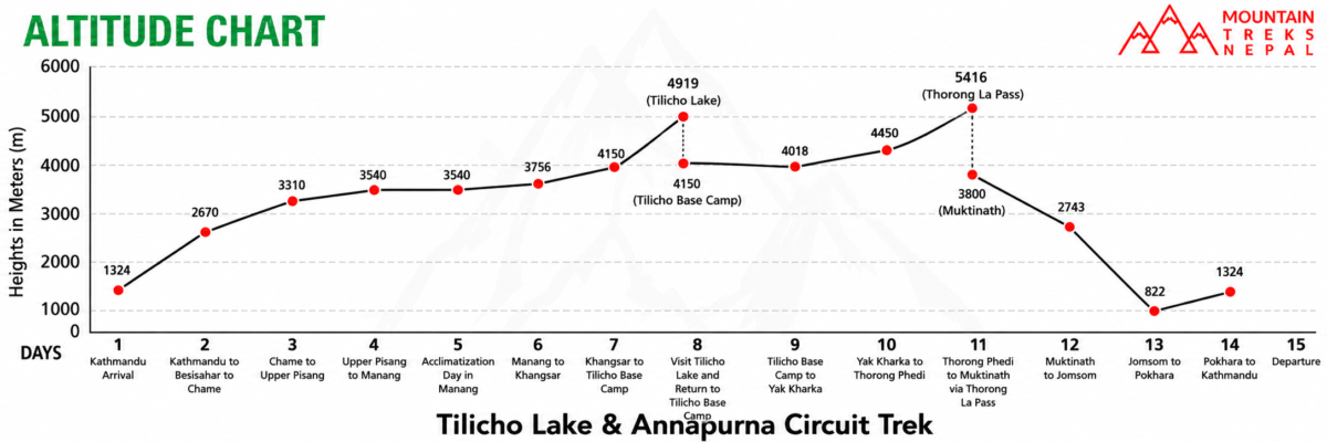 Annapurna Circuit Trek with Tilicho Lake altitude chart