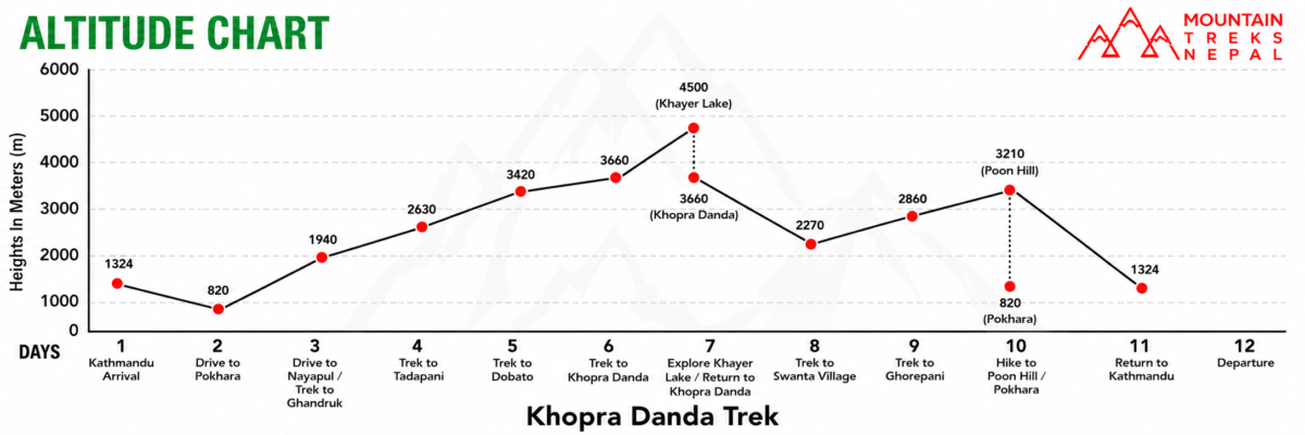 khopra danda trek altitude chart