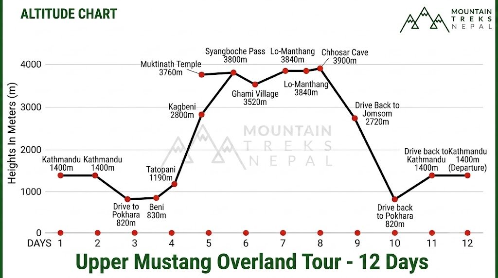Altitude Chart Upper Mustanf Overland Tour