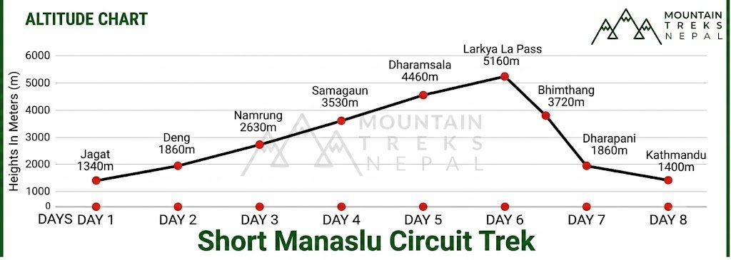 short manaslu circuit altitude chart