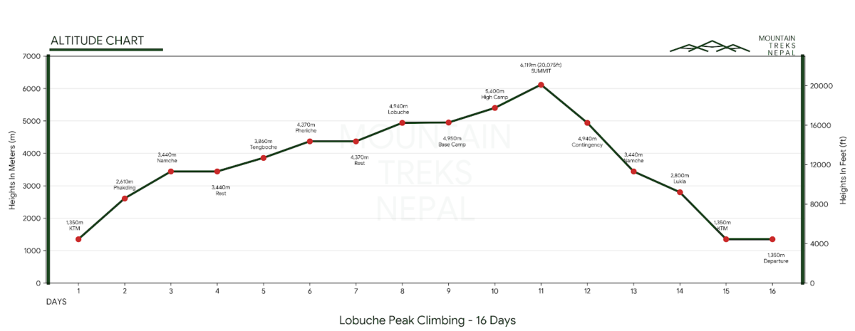 Lobuche Peak Climbing altitude chart
