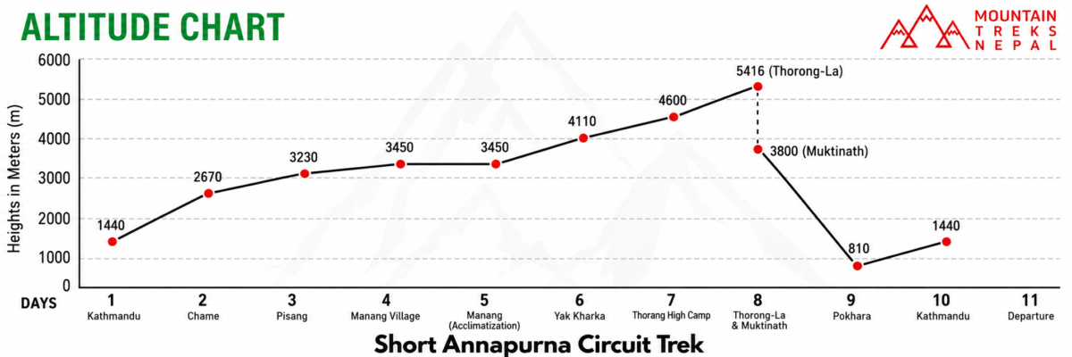 short annapurna circuit altitude chart