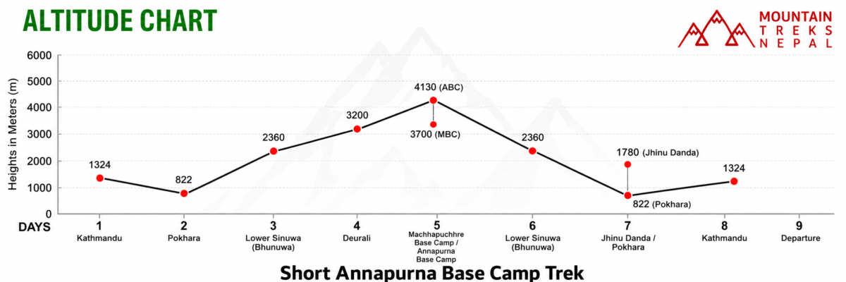 Altitude Chart of Short Annapurna Base Camp Trek