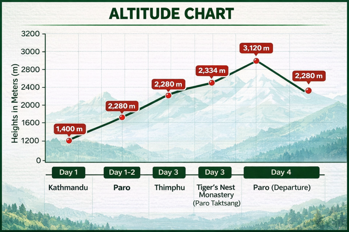 4 days bhutan tour