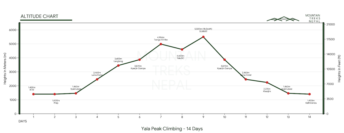 Yala Peak Climbing altitude chart