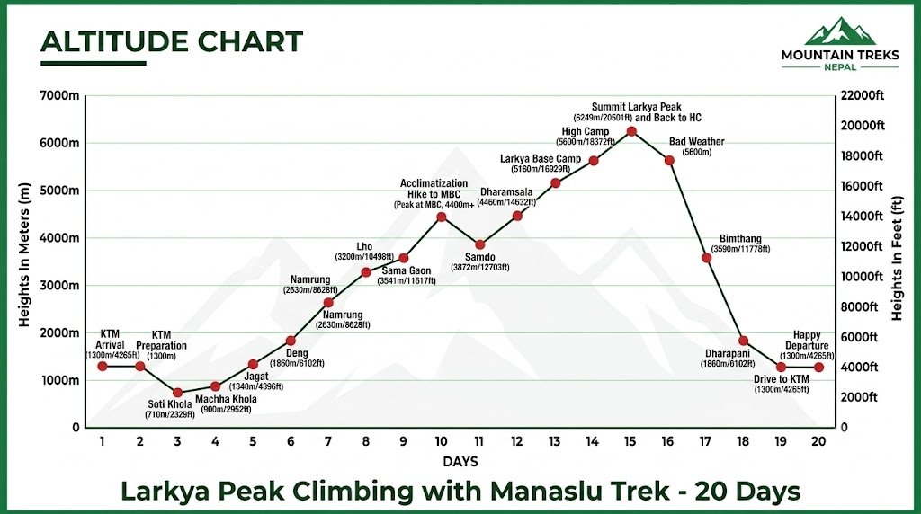 altitude chart for Larkya Peak Climbing with Manaslu Trek - 20 Days