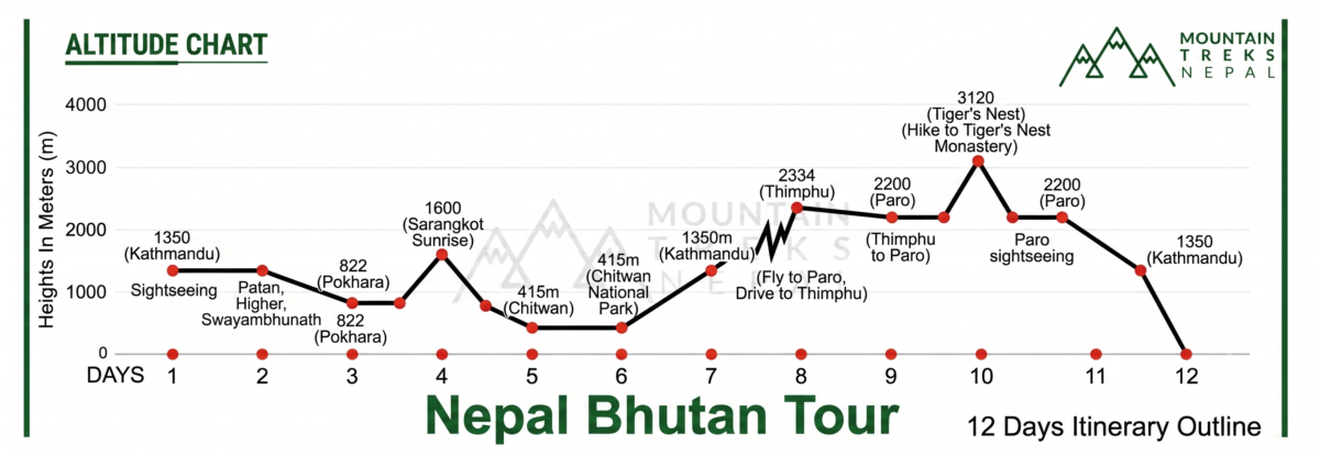 Bhutan tour altitude chart