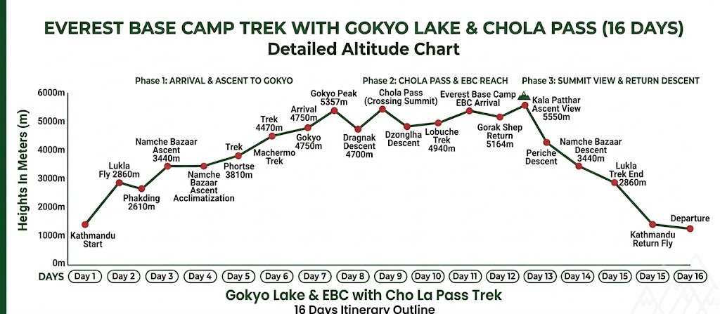 altitude chart of Everest Base Camp Trek with Gokyo Lake via Chola Pass 