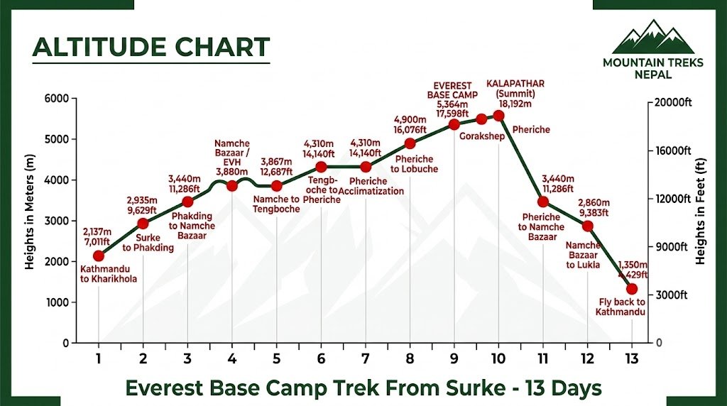 Everest Base Camp Trek From Surke altitude chart