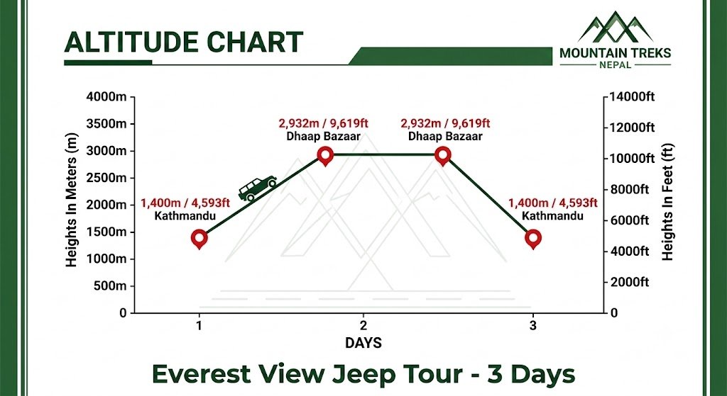 Everest View Jeep Tour altitude chart