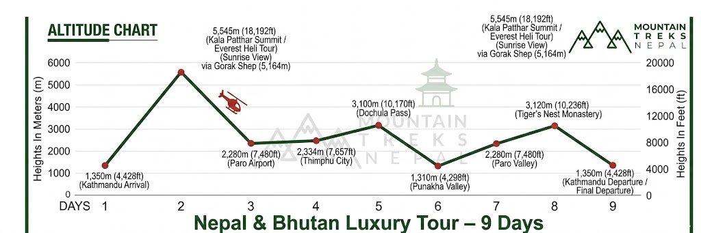 altitude chart for Nepal and Bhutan Luxury Tour