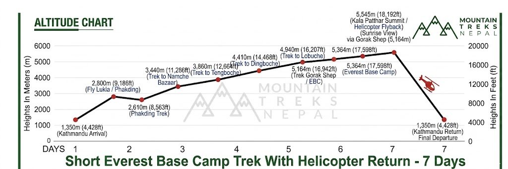 Short Everest Base Camp Trek with Helicopter Return