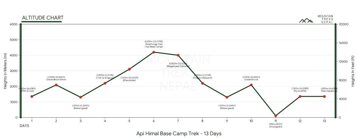 Api Himal Base Camp Trek altitude chart