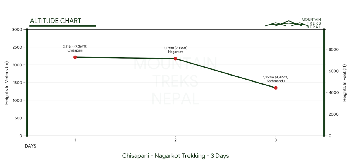 Chisapani Nagarkot Trekking altitude chart