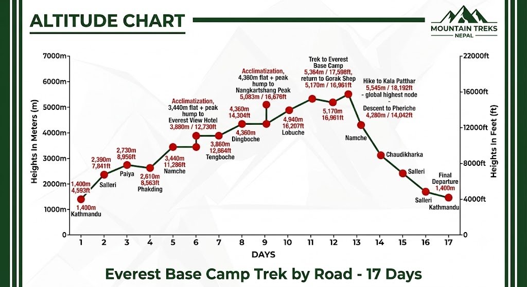 everest base camp trek by road altitude chart