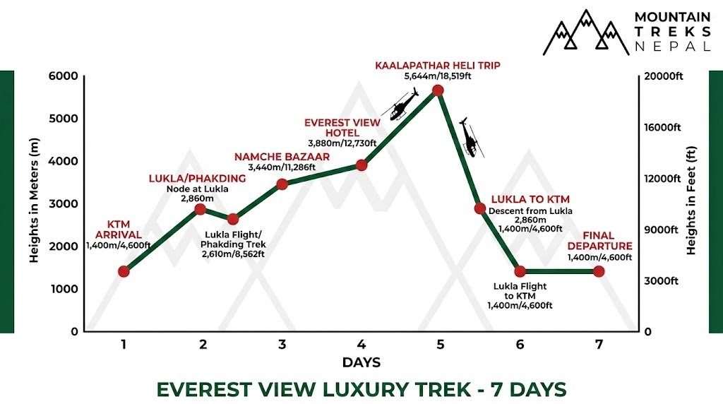everest view luxury trek altitude chart
