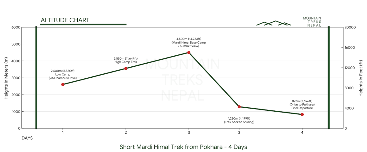 Altitude Chart for Short Mardi Himal trek from pokhara