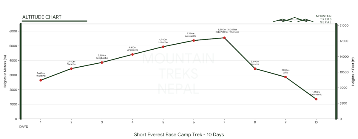 Short Everest Base Camp Trek Altitude Chart
