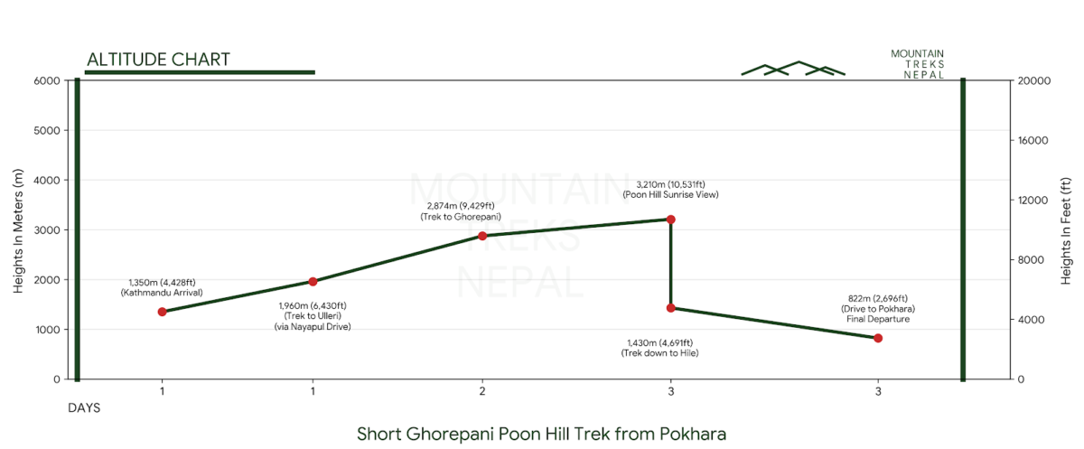 Short Ghorepani Poon Hill Trek from Pokhara altitude chart