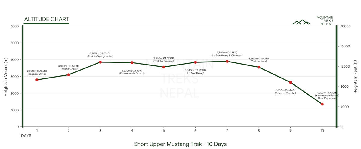 Short Upper Mustang Trek altitude chart