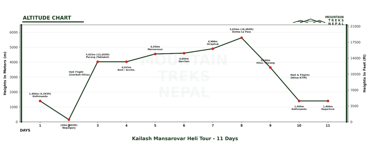 Kailash Mansarovar Helicopter Tour altitude chart