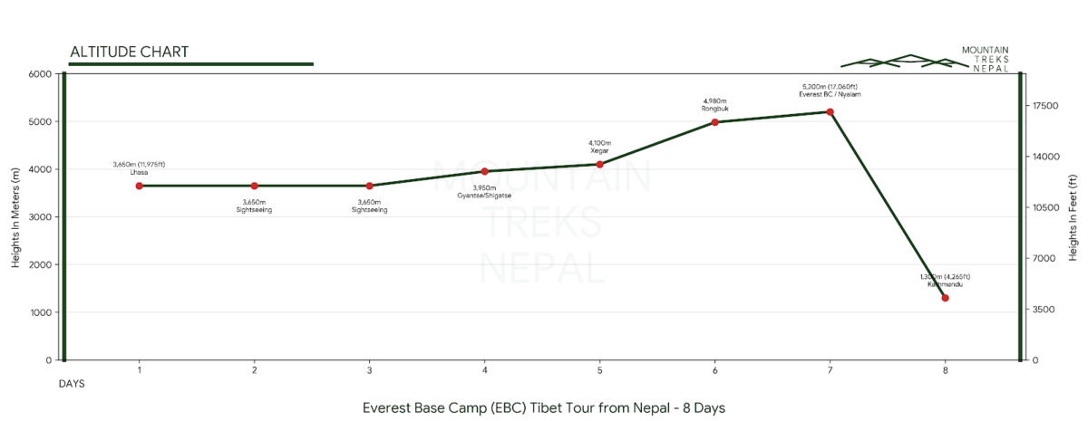 everest base camp tibet tour from Nepal altitude chart